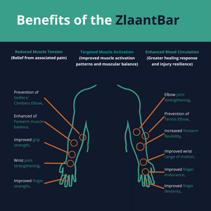 A photo describing the benefits of the ZlaantBar. General benefits, and site specific benefits from fingers to elbow.